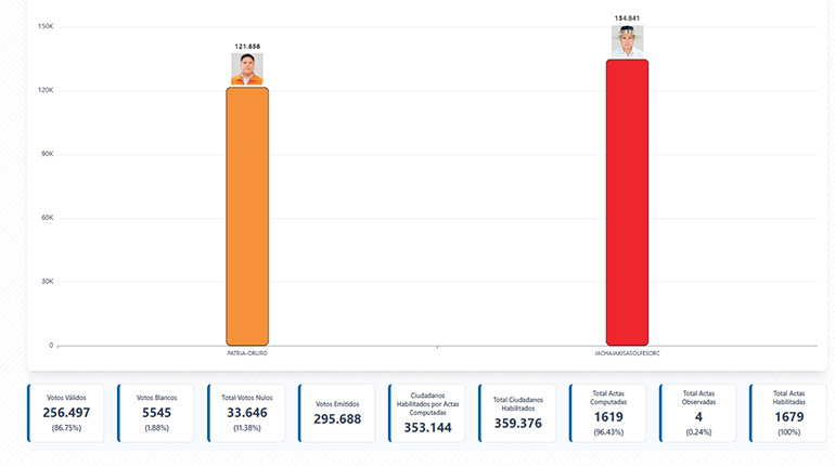 Edgar Sánchez vence al oficialista Chambi y es el gobernador de Oruro