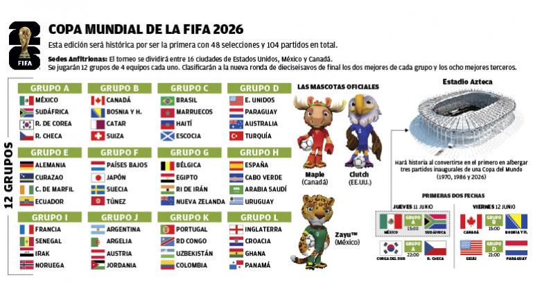 Mundial arrancará con México y Sudáfrica; hay 48 selecciones en carrera