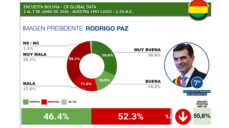 Paz desciende en el ranking de presidentes de Latinoamérica