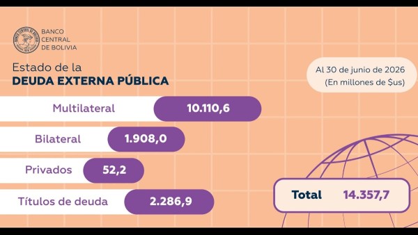 Deuda externa de Bolivia sube a 14.357,7 millones de dólares al cierre del primer semestre