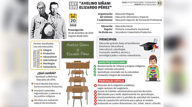A 15 años de su vigencia, la Ley Avelino Siñani sigue en debate